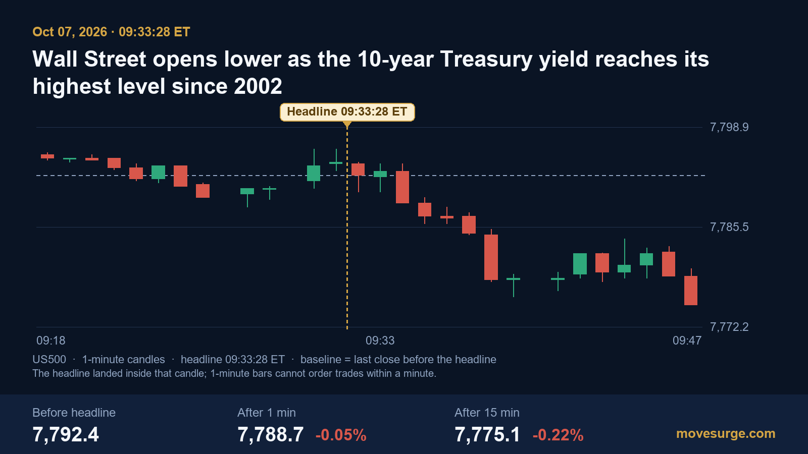 Editorial image for Why are Treasury yields rising? The 10-year hit 5.35% on October 7, 2026, its highest since 2002