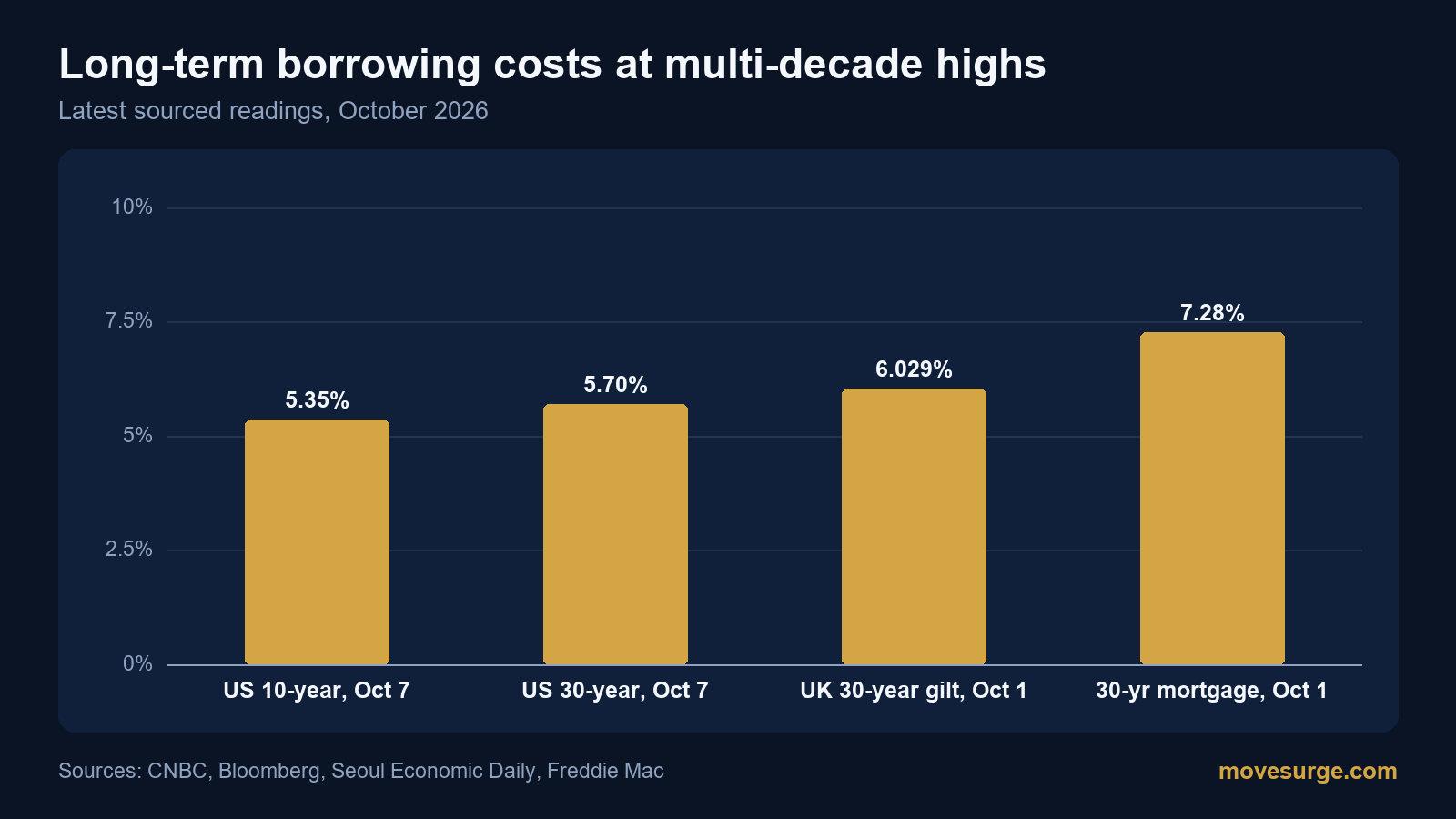 Bar chart of the US 10-year Treasury yield at 5.35%, the US 30-year at 5.70%, the UK 30-year gilt at 6.029% and the US 30-year mortgage rate at 7.28% in October 2026