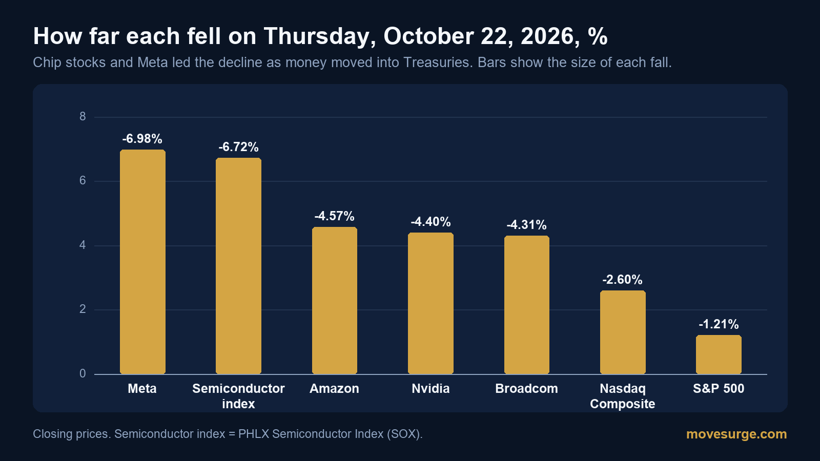 Bar chart of declines on October 22, 2026: Meta 6.98%, semiconductor index 6.72%, Amazon 4.57%, Nvidia 4.40%, Broadcom 4.31%, Nasdaq 2.60%, S&P 500 1.21%