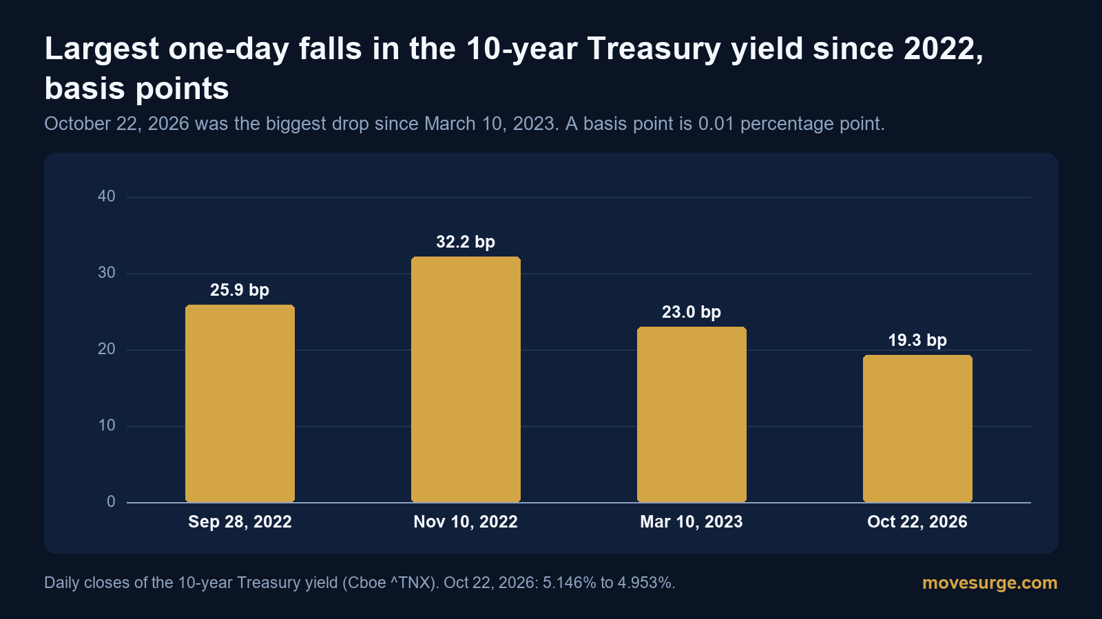Editorial image for 10-Year Treasury Yield Falls Below 5% as AI Worries Hit Tech Stocks