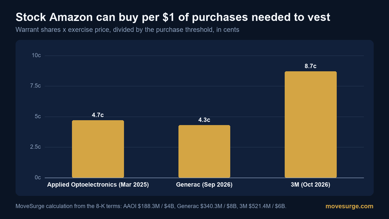 Bar chart of warrant shares times exercise price per dollar of Amazon purchases needed to vest: Applied Optoelectronics 4.7 cents, Generac 4.3 cents, 3M 8.7 cents