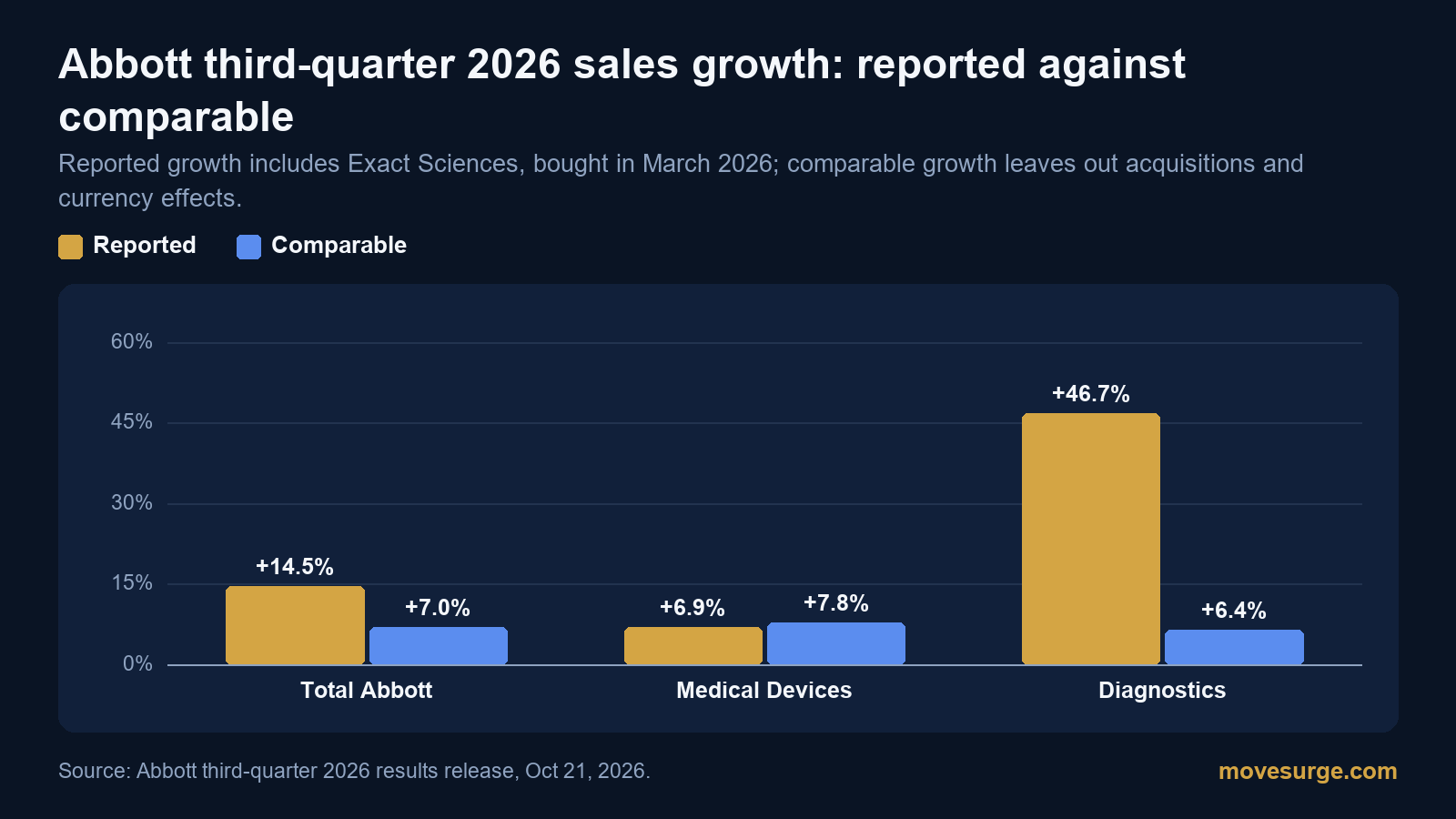 Bar chart of Abbott third-quarter 2026 sales growth: total 14.5% reported and 7.0% comparable, Medical Devices 6.9% reported and 7.8% comparable, Diagnostics 46.7% reported and 6.4% comparable