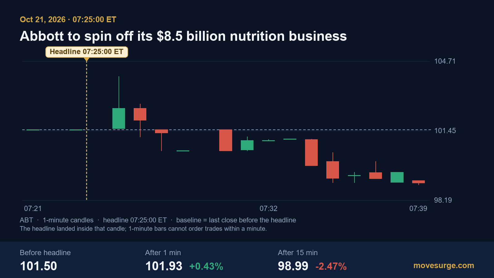 Market reaction bar chart for Abbott Laboratories: real price moves following the headline.