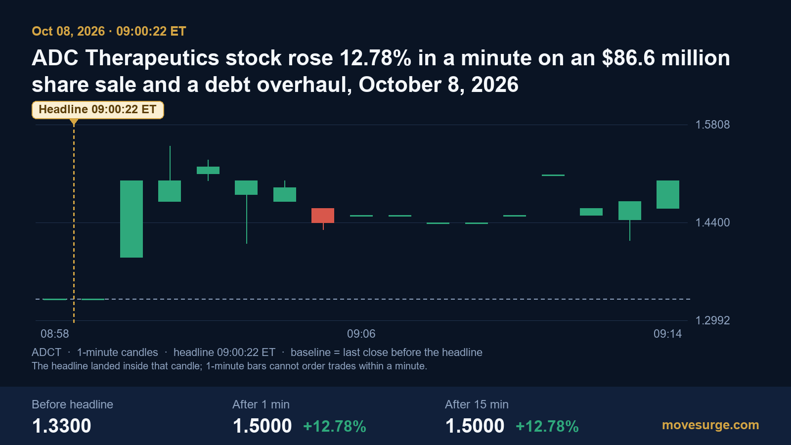 One-minute candlestick chart of ADC Therapeutics stock on October 8, 2026, rising from $1.33 to $1.50 in the minute after the 09:00:22 ET headline