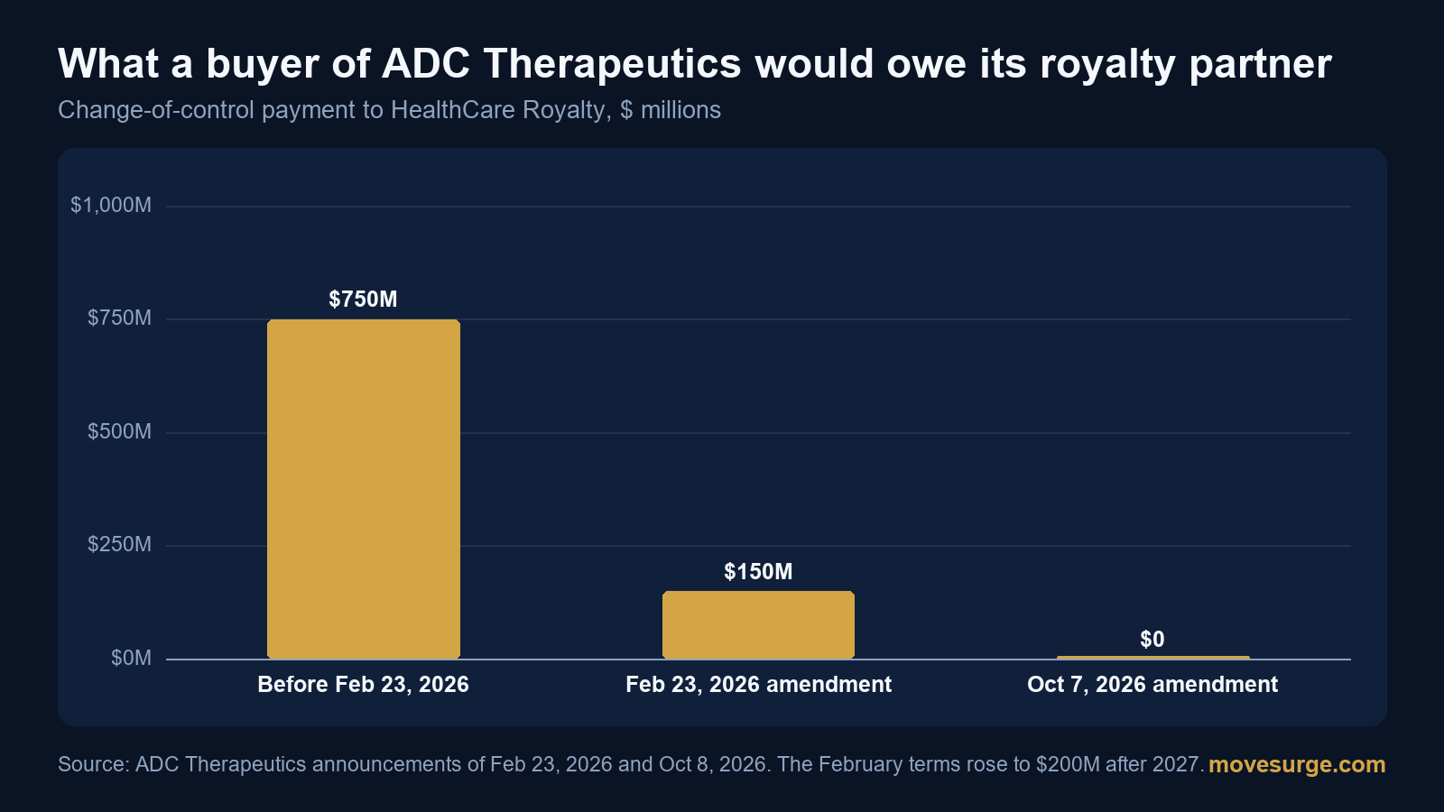 Bar chart of the change-of-control payment ADC Therapeutics owed HealthCare Royalty: $750 million before February 23, 2026, $150 million after the February amendment and zero after the October 7 amendment
