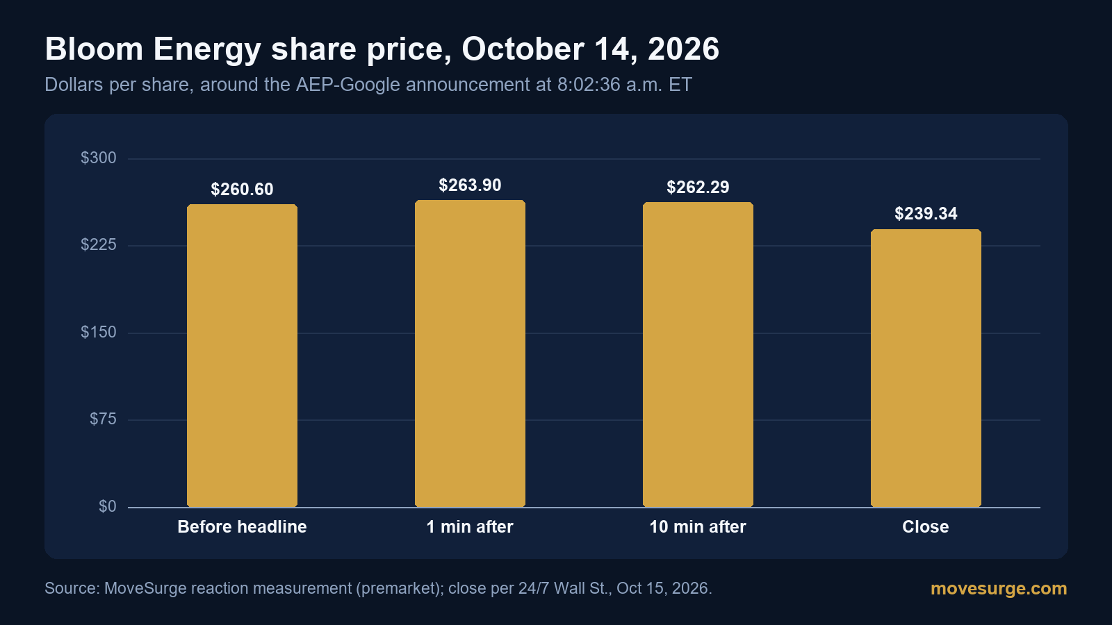 Bar chart of Bloom Energy's share price on October 14, 2026: $260.60 before the announcement, $263.90 one minute after, $262.29 ten minutes after and $239.34 at the close