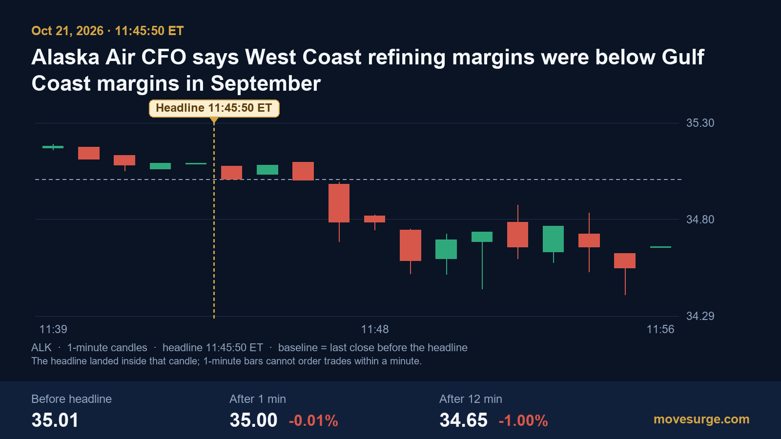 One-minute candlestick chart of Alaska Air stock on October 21, 2026, around an 11:45:50 ET headline on West Coast refining margins: $35.01 before, $35.00 after one minute and $34.65 after 12 minutes