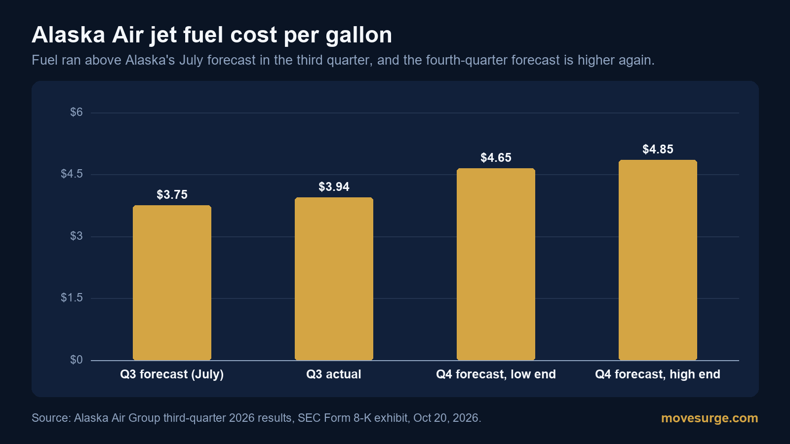 Bar chart of Alaska Air jet fuel cost per gallon: $3.75 forecast for the third quarter in July, $3.94 actual, and a fourth-quarter forecast of $4.65 to $4.85