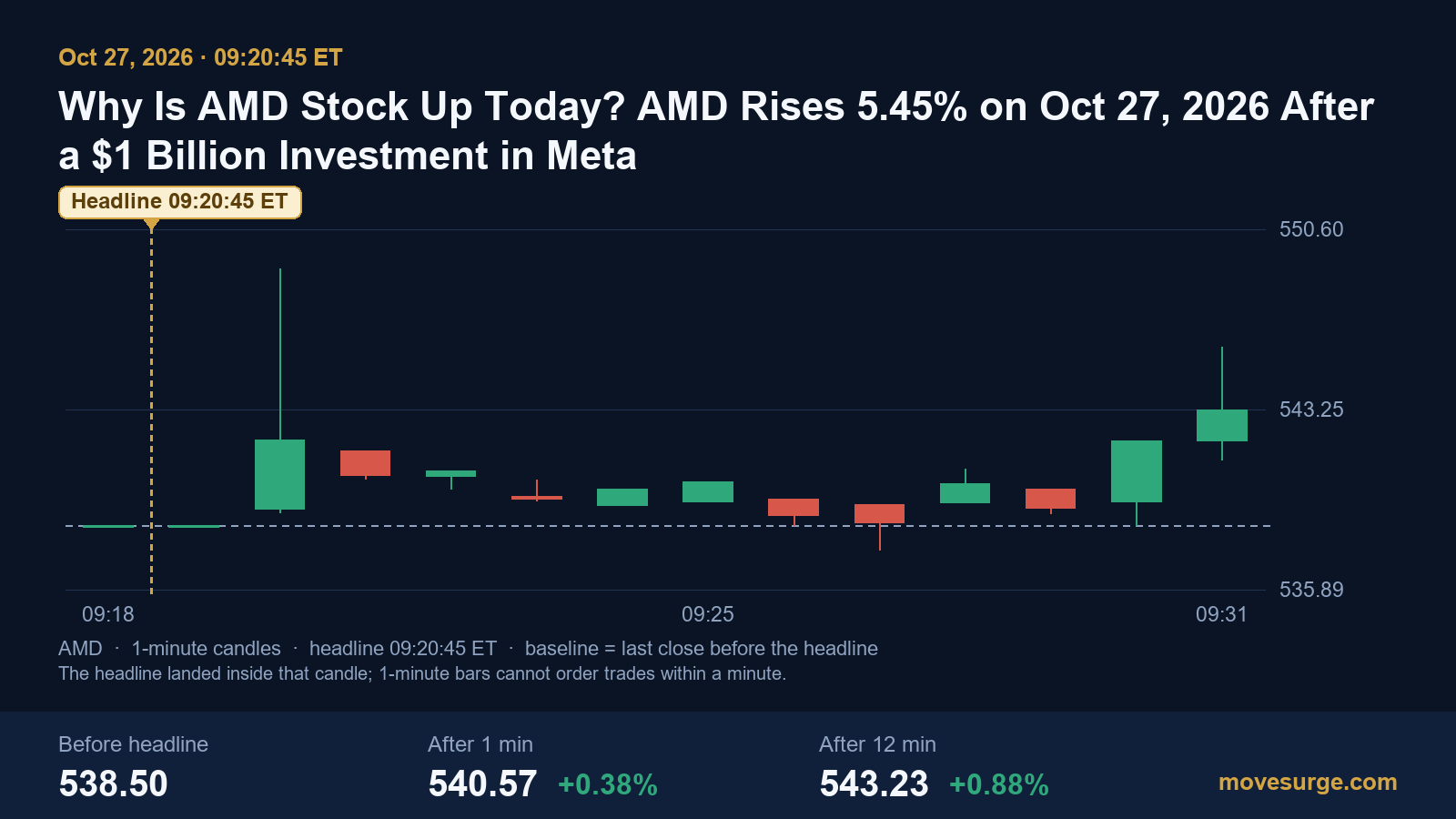 Market reaction chart for Advanced Micro Devices