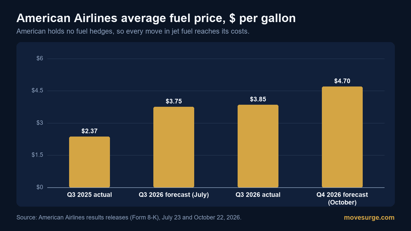 Bar chart of American Airlines average fuel price per gallon: $2.37 in the third quarter of 2025, $3.75 forecast in July for the third quarter of 2026, $3.85 actual, and $4.70 forecast for the fourth quarter