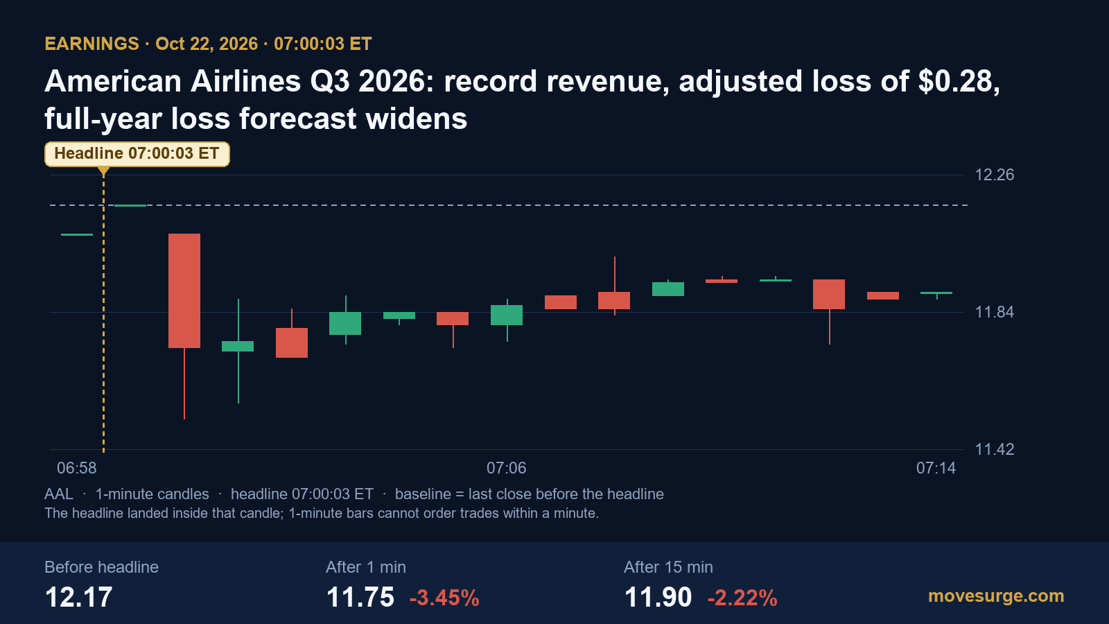 One-minute candlestick chart of American Airlines stock after its third-quarter 2026 results on October 22, falling from $12.17 to $11.75 in the first minute of premarket trading