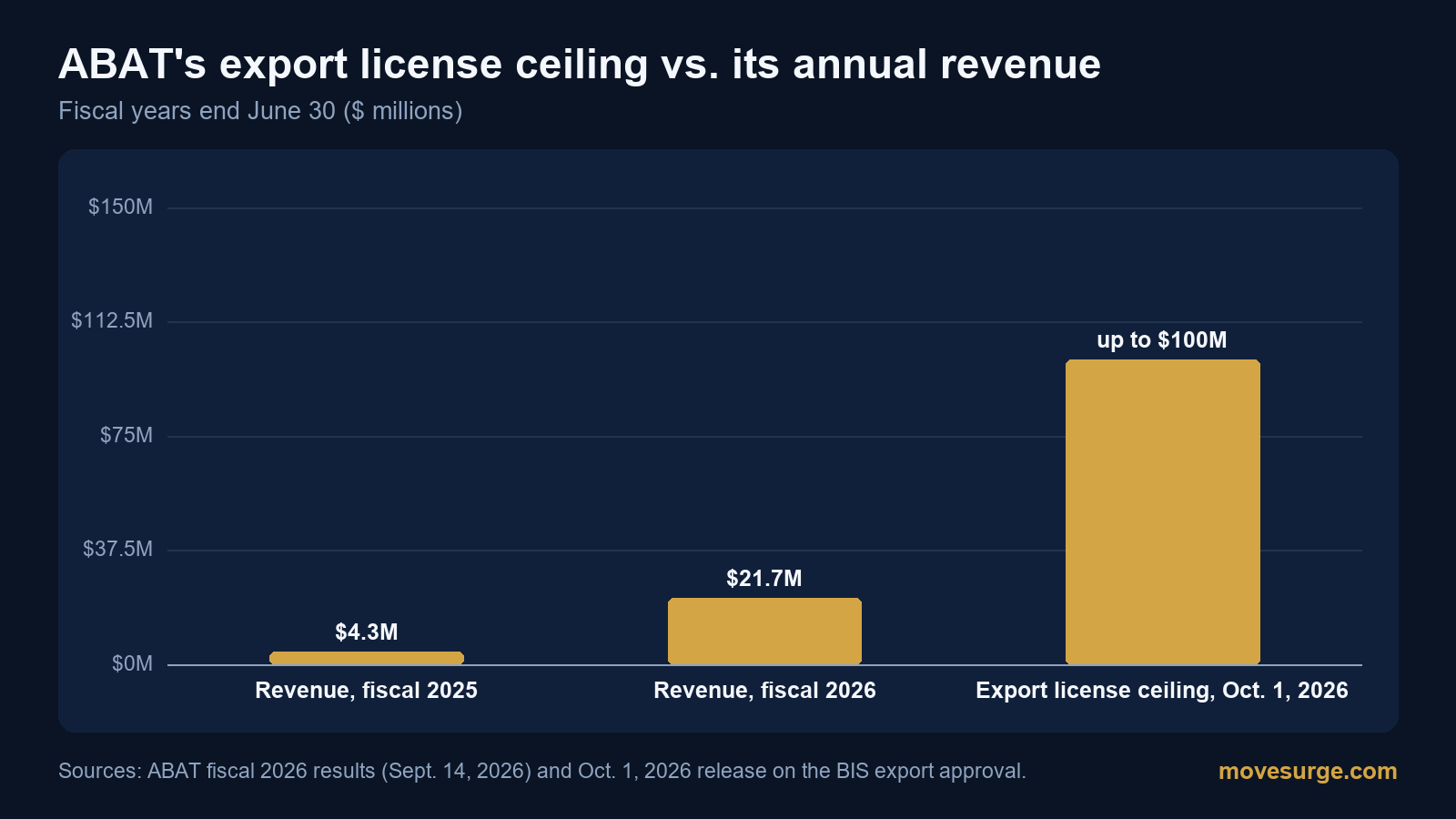 Bar chart comparing ABAT's fiscal 2025 and fiscal 2026 revenue with the $100 million export license ceiling
