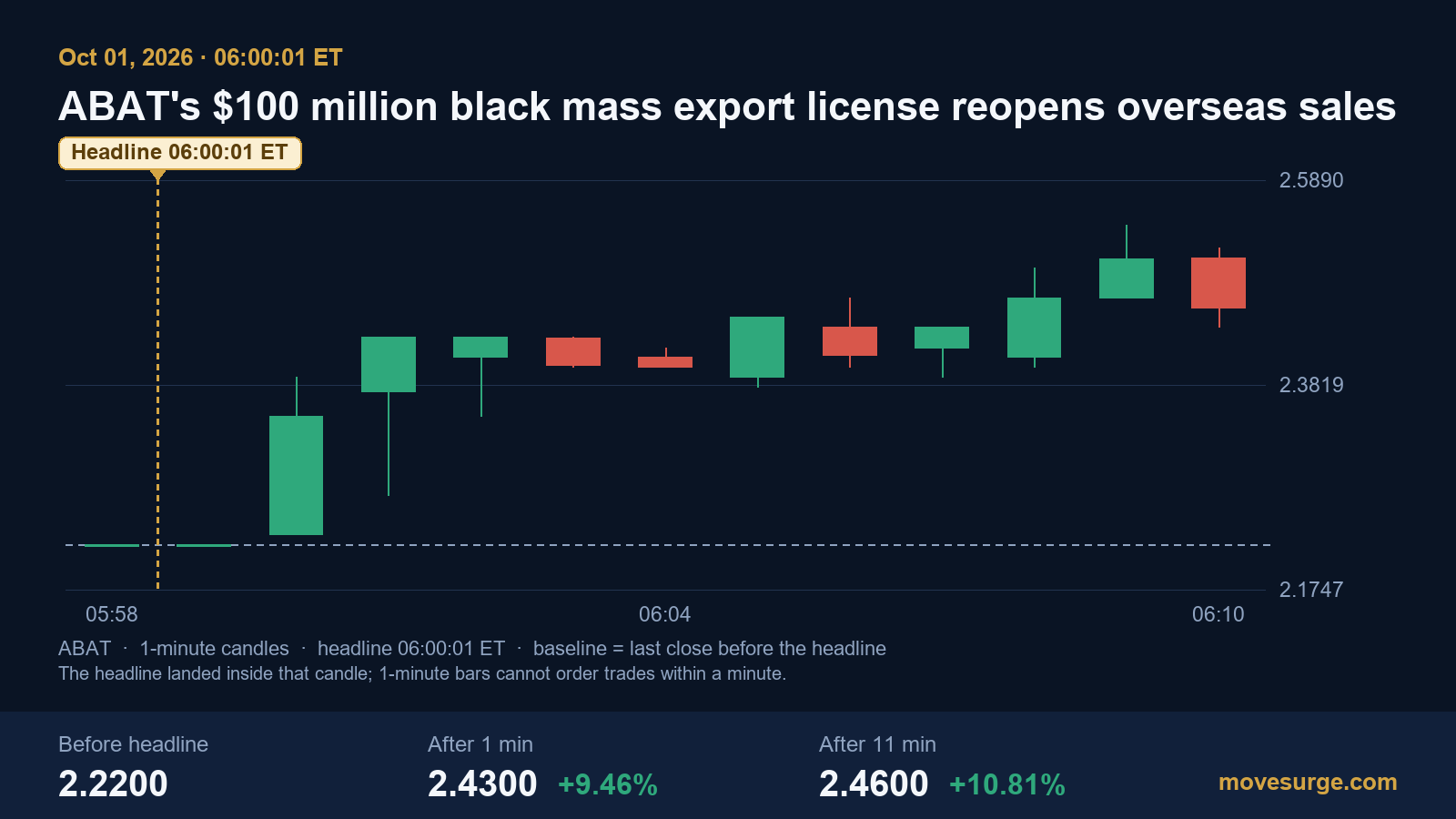 Research chart for ABAT's $100 million black mass export license reopens overseas sales that an August rule had shut
