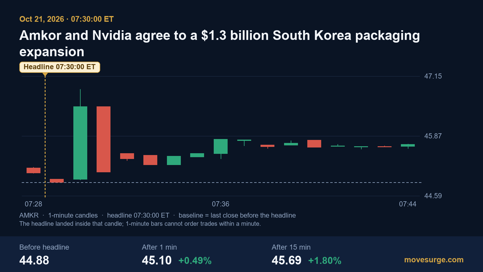 One-minute candlestick chart of Amkor stock on October 21, 2026, around the 07:30:00 ET Nvidia South Korea deal headline: $44.88 before the headline, a spike toward $46.87, then $45.69 fifteen minutes later