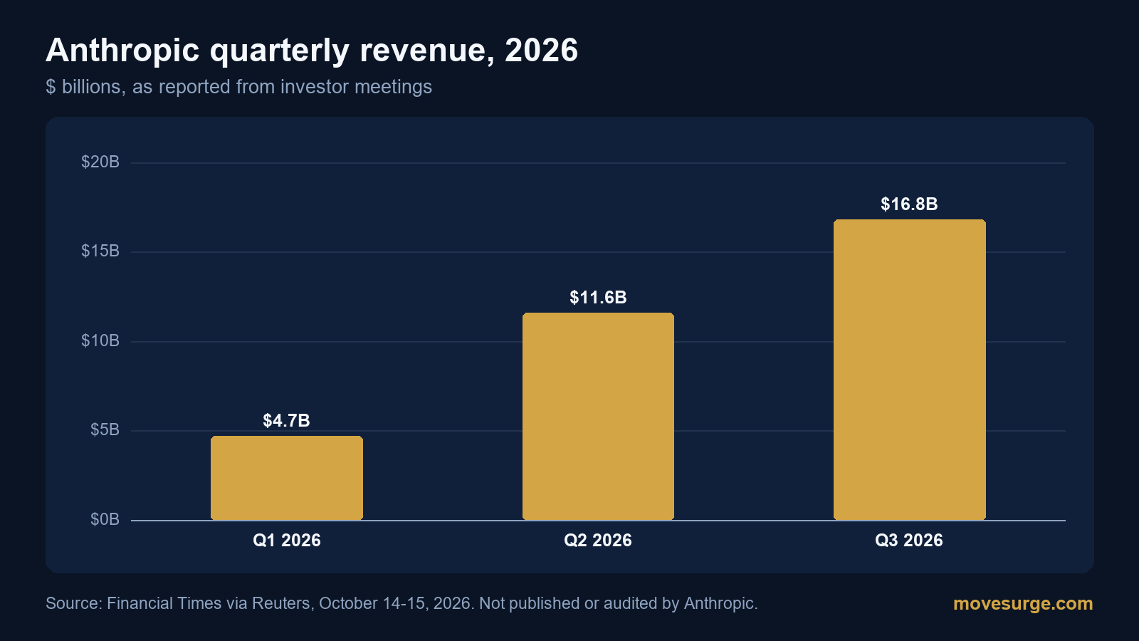 Bar chart of Anthropic quarterly revenue in 2026: $4.7 billion in the first quarter, $11.6 billion in the second and $16.8 billion in the third, as reported from investor meetings