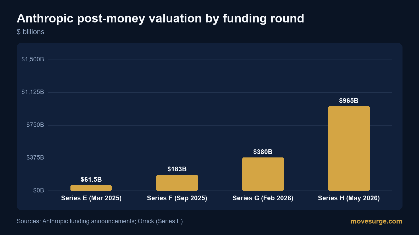Bar chart of Anthropic post-money valuations: $61.5 billion in March 2025, $183 billion in September 2025, $380 billion in February 2026 and $965 billion in May 2026