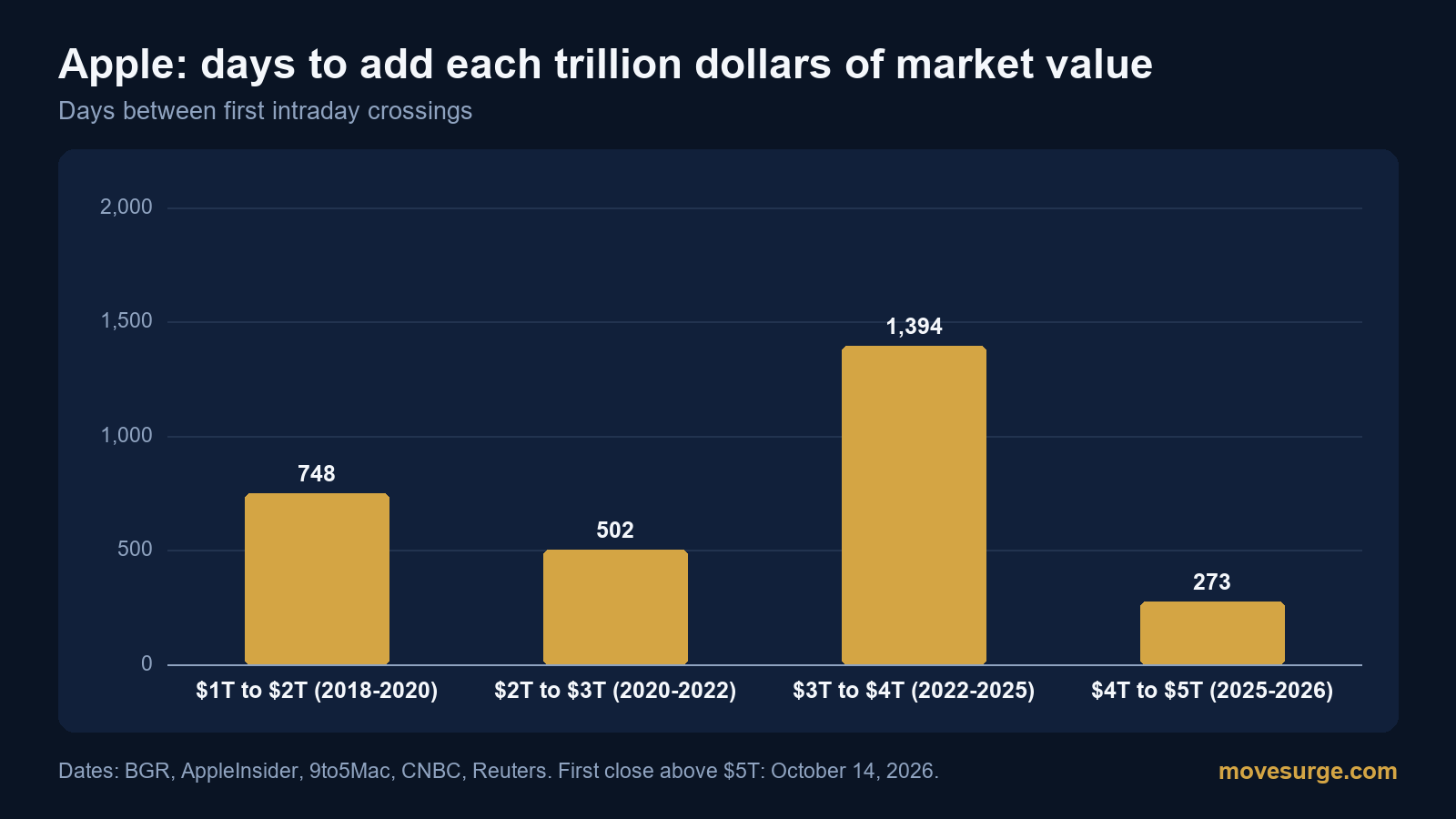Bar chart of the days Apple took to add each trillion dollars of market value, measured between first intraday crossings: 748 days from $1 trillion to $2 trillion, 502 days to $3 trillion, 1,394 days to $4 trillion and 273 days to $5 trillion