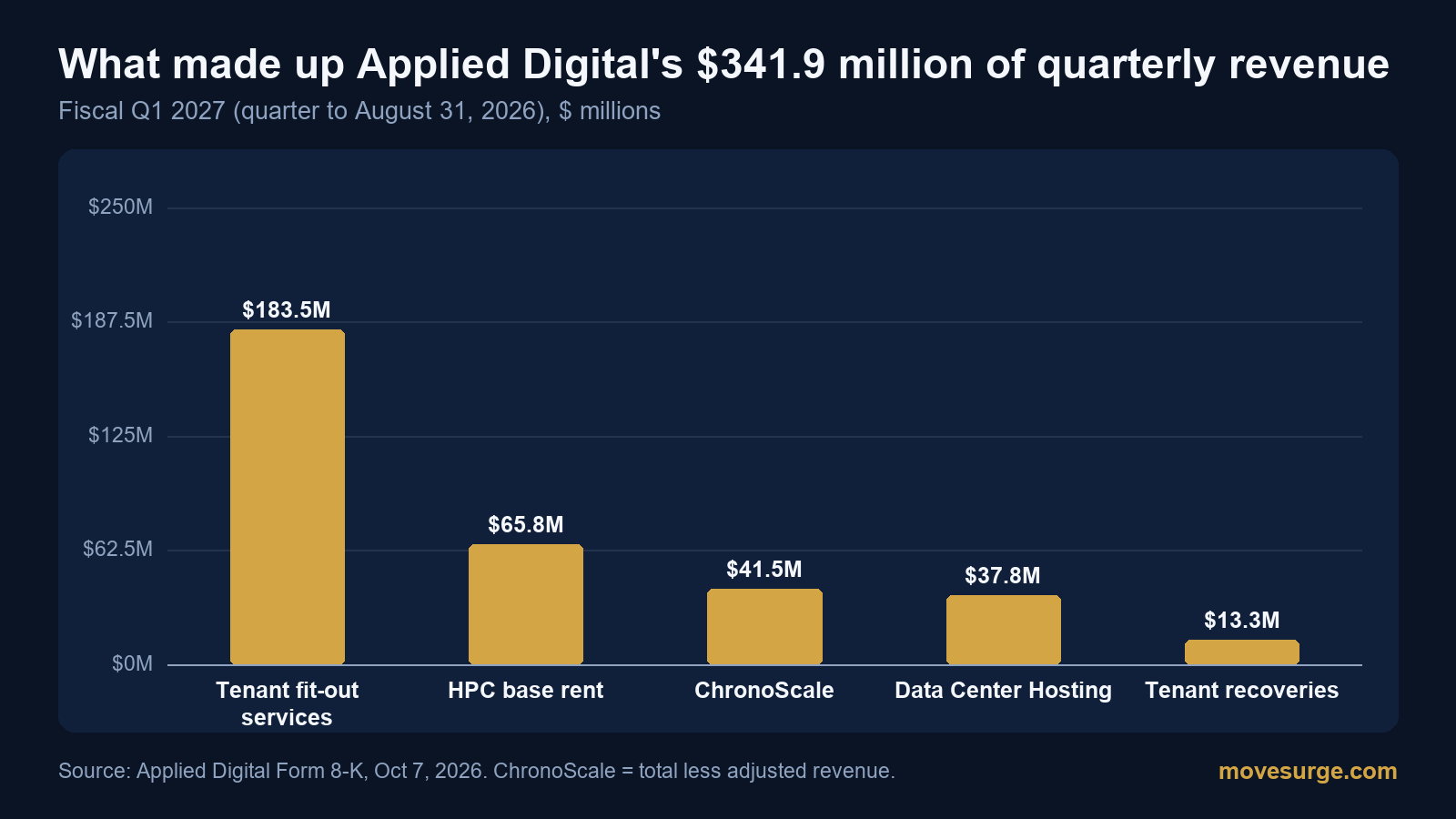 Bar chart of Applied Digital's fiscal Q1 2027 revenue by component