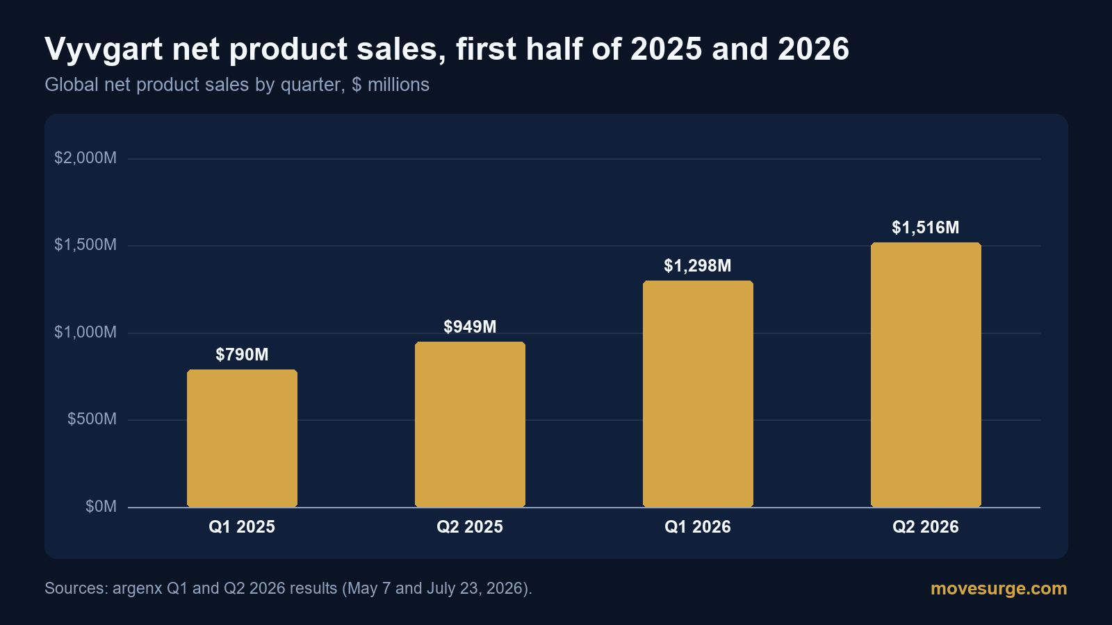 Bar chart of Vyvgart global net product sales in the first and second quarters of 2025 and 2026