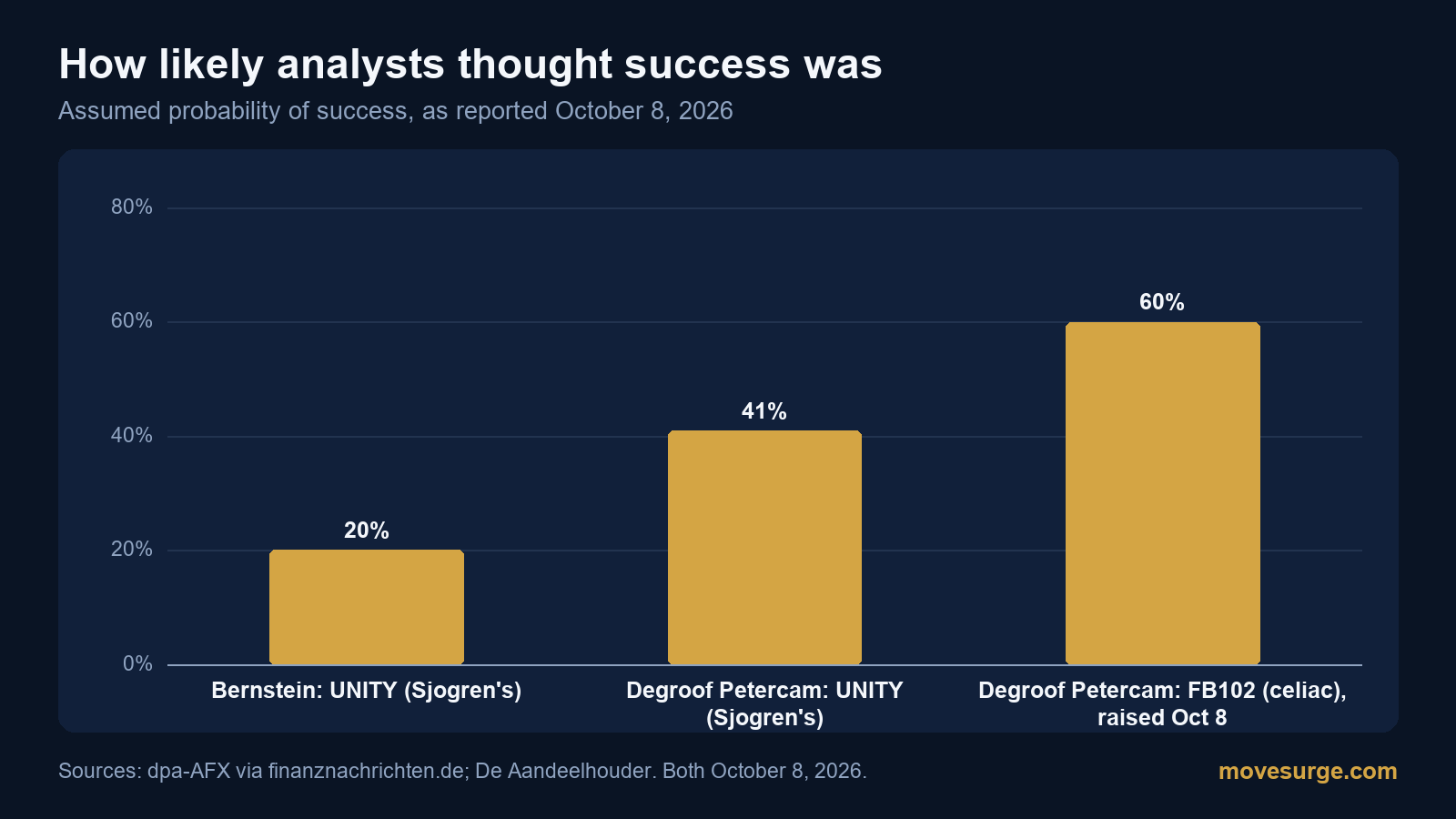 Bar chart of the probability of success Bernstein and Degroof Petercam had assigned to UNITY, and Degroof Petercam's raised estimate for FB102