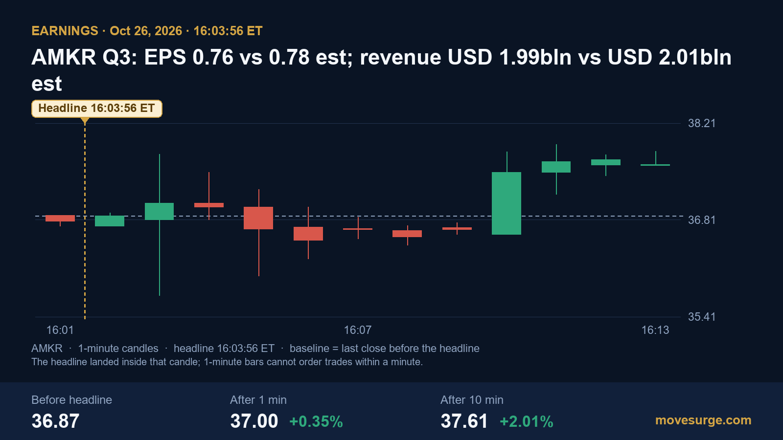 Market reaction chart for Amkor Technology