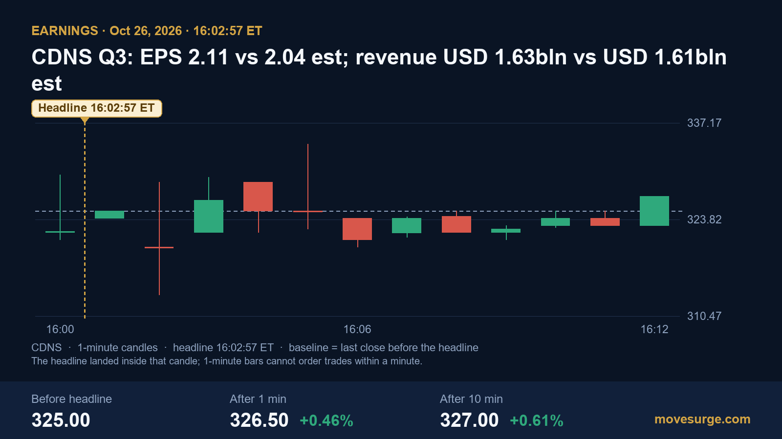 Market reaction chart for Cadence Design Systems