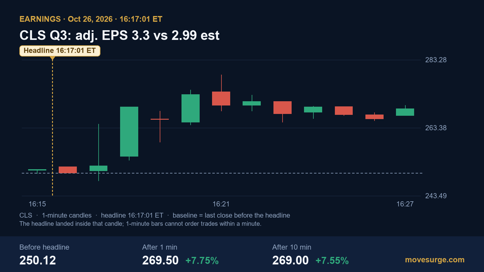 Market reaction chart for Celestica