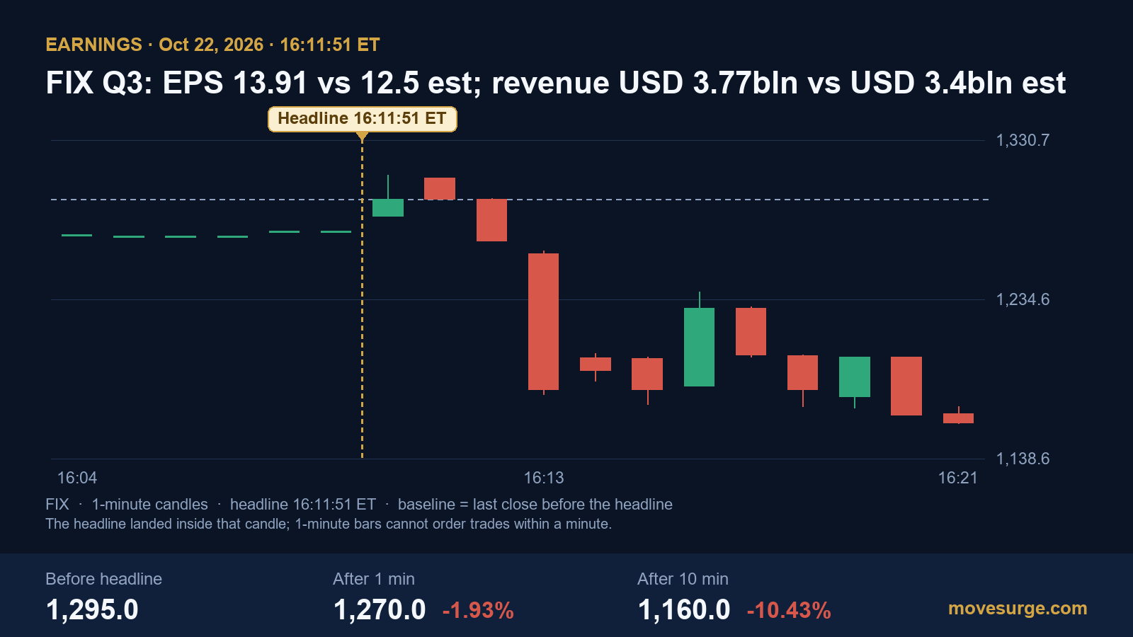 Market reaction chart for Comfort Systems USA