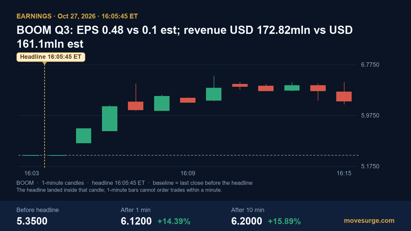 Market reaction chart for DMC Global