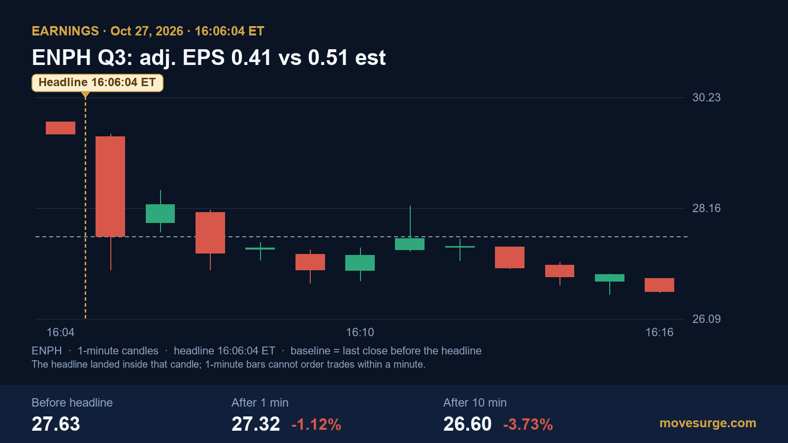 Market reaction chart for Enphase Energy
