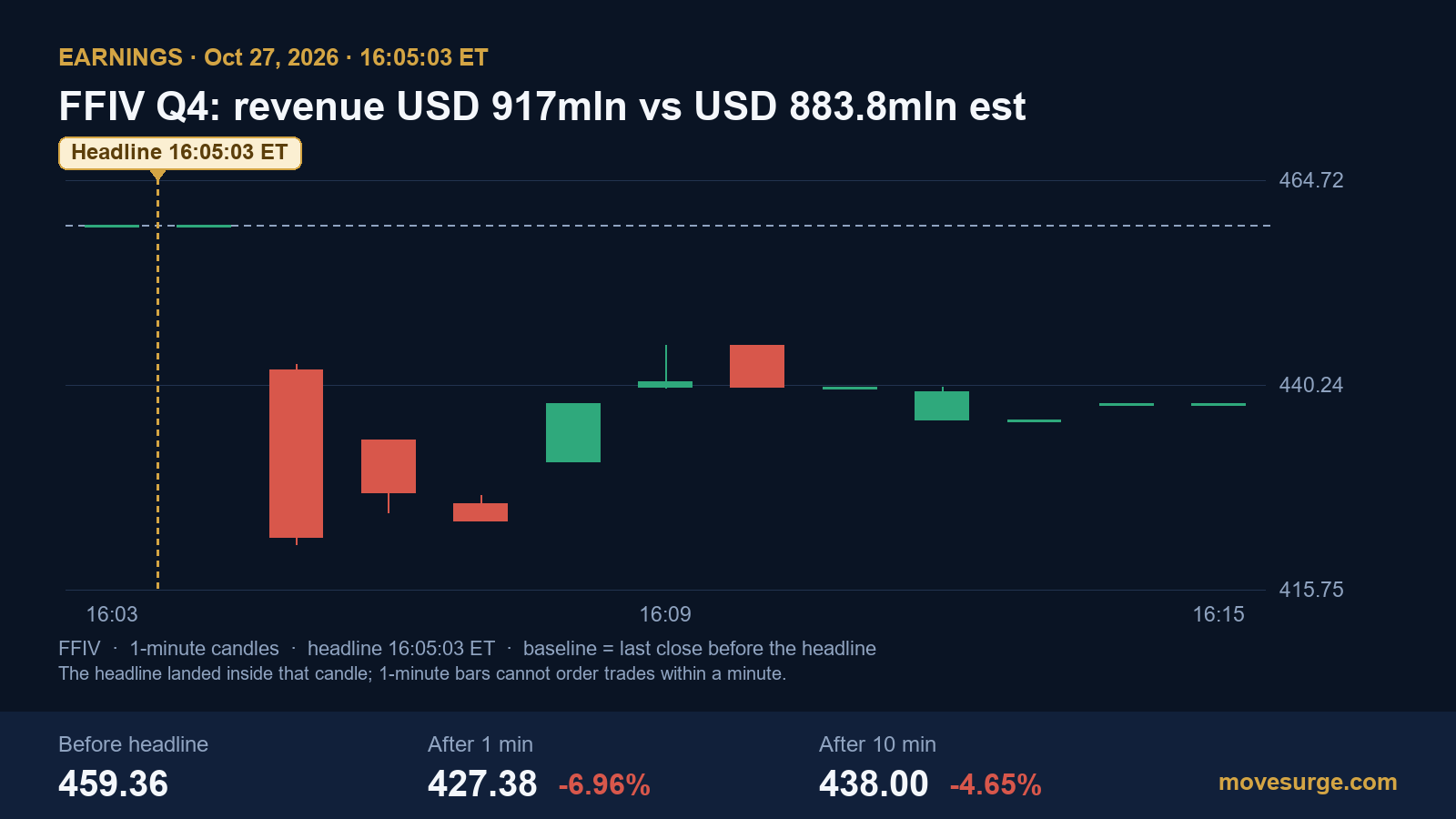 Market reaction chart for F5