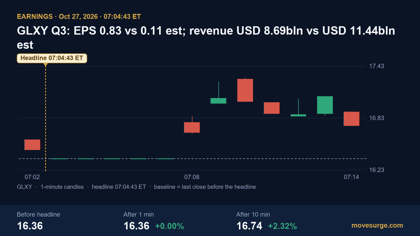 Market reaction chart for Galaxy Digital