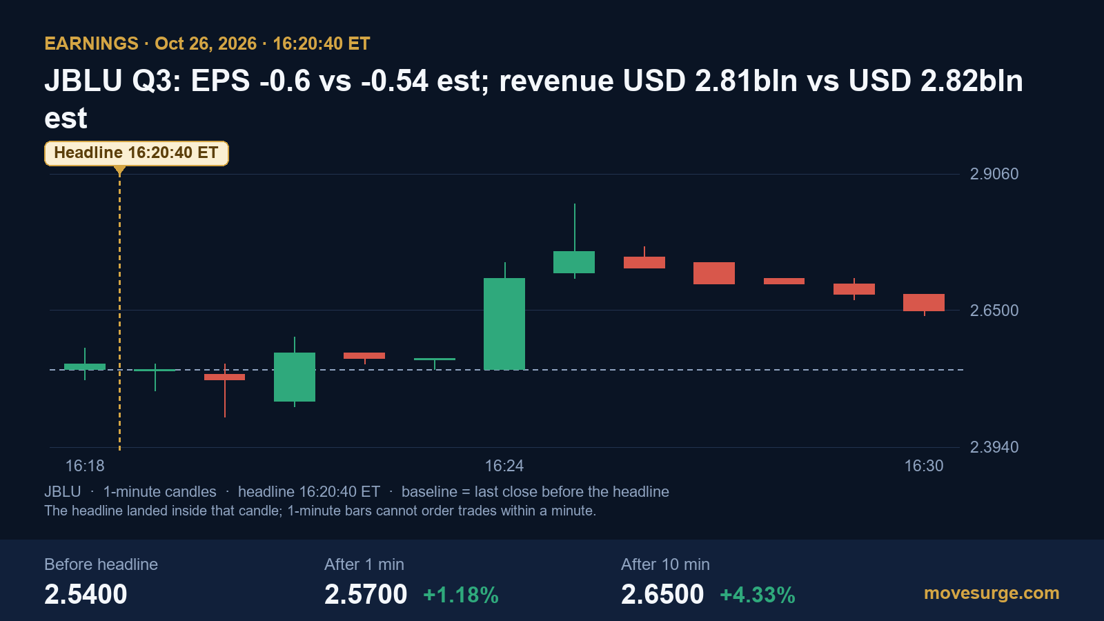 Market reaction chart for JetBlue Airways