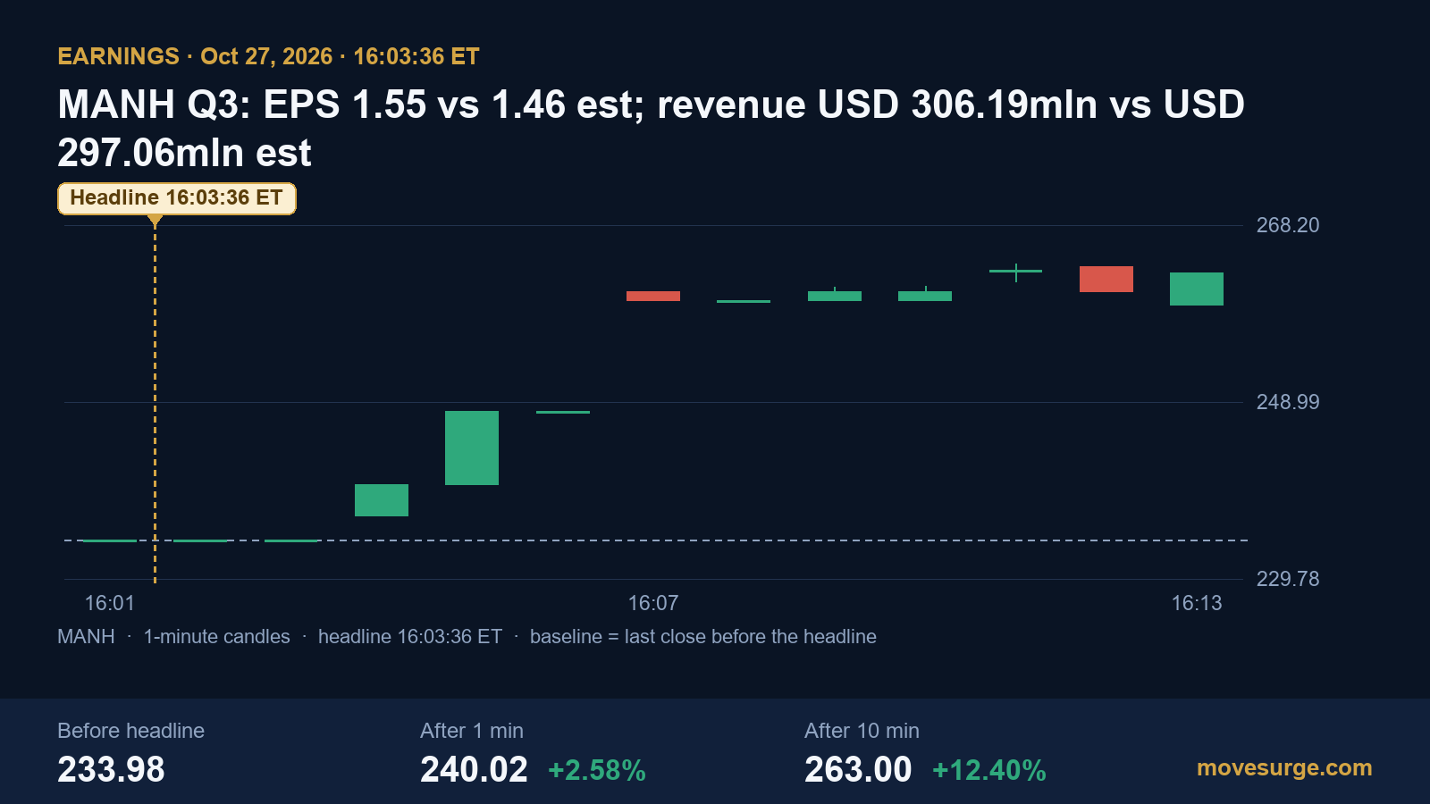 Market reaction chart for Manhattan Associates