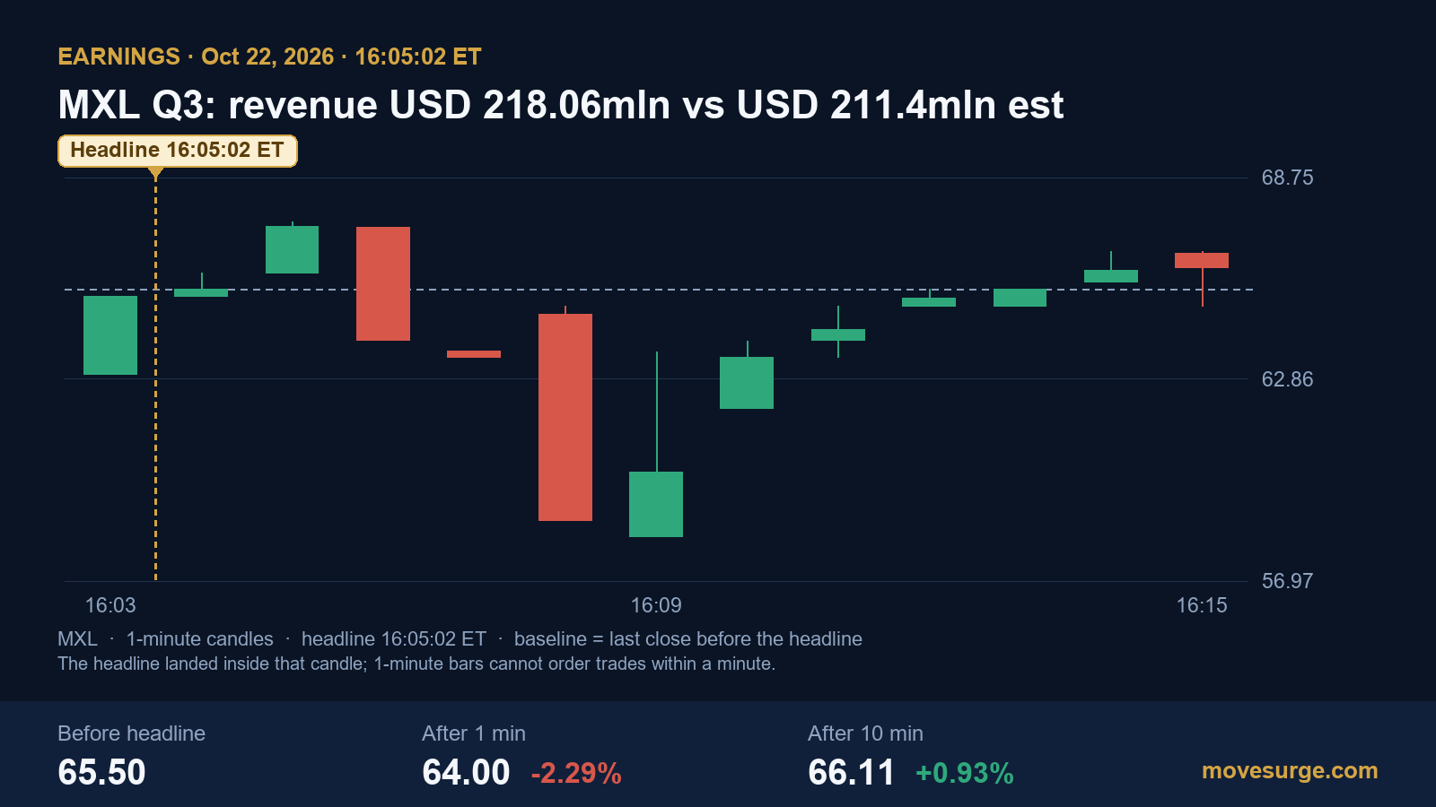 Market reaction chart for MaxLinear