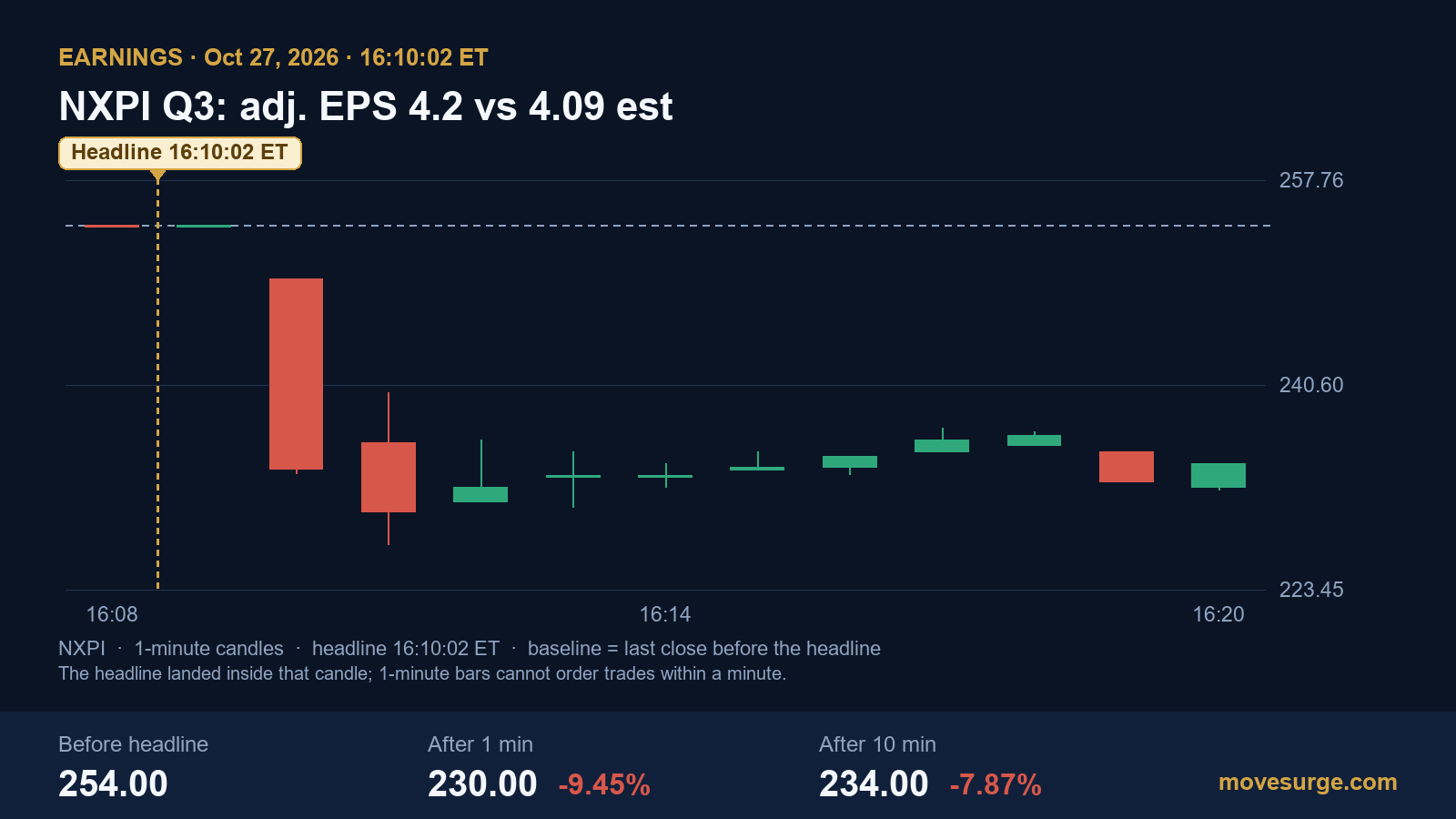 Market reaction chart for NXP Semiconductors