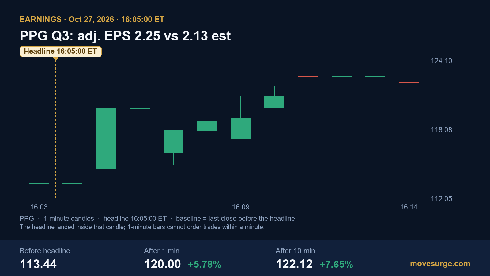 Market reaction chart for PPG Industries