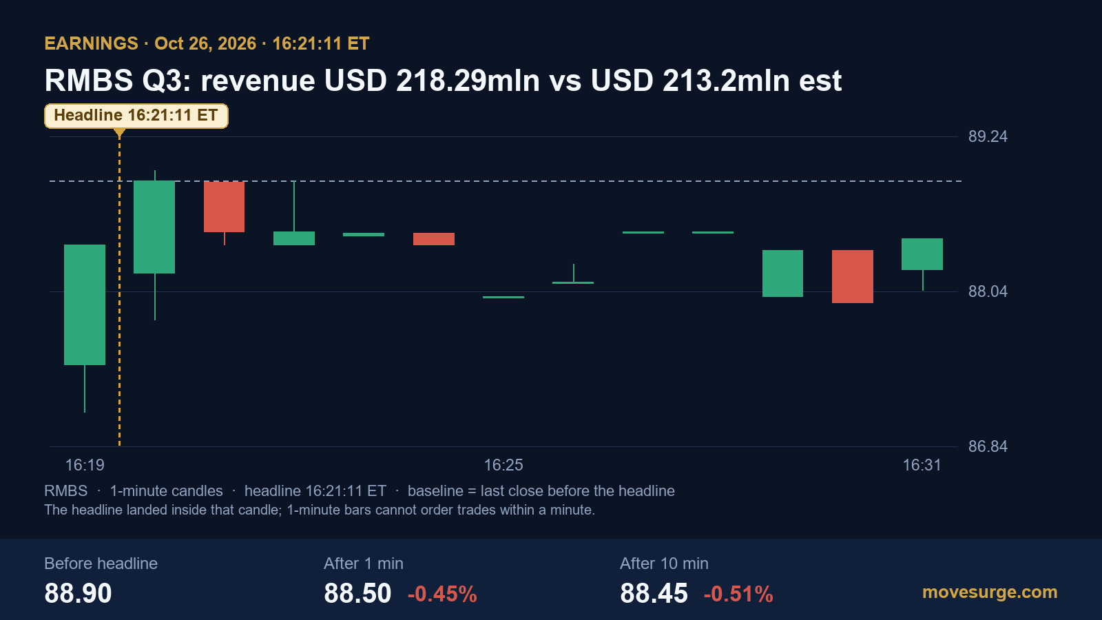 Market reaction chart for Rambus