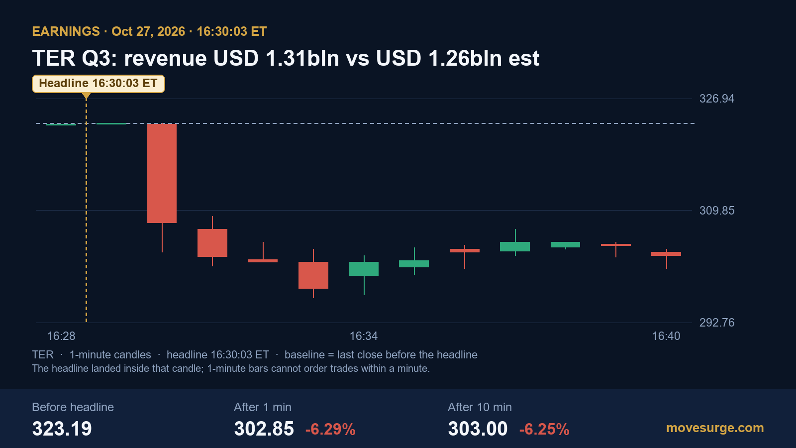Market reaction chart for Teradyne