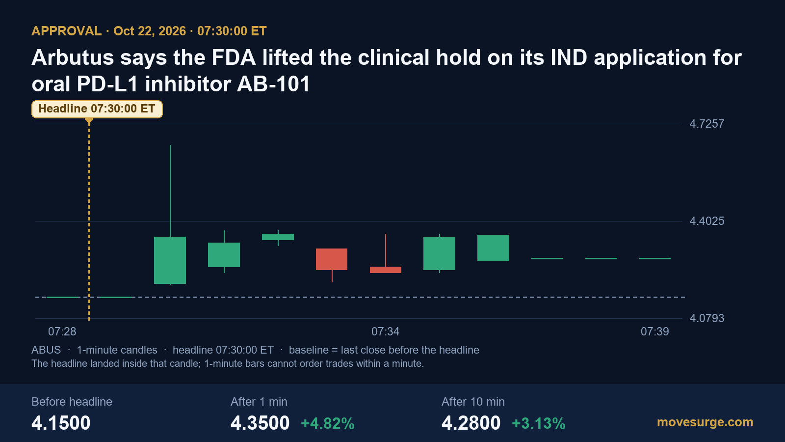 Market reaction chart for Arbutus Biopharma