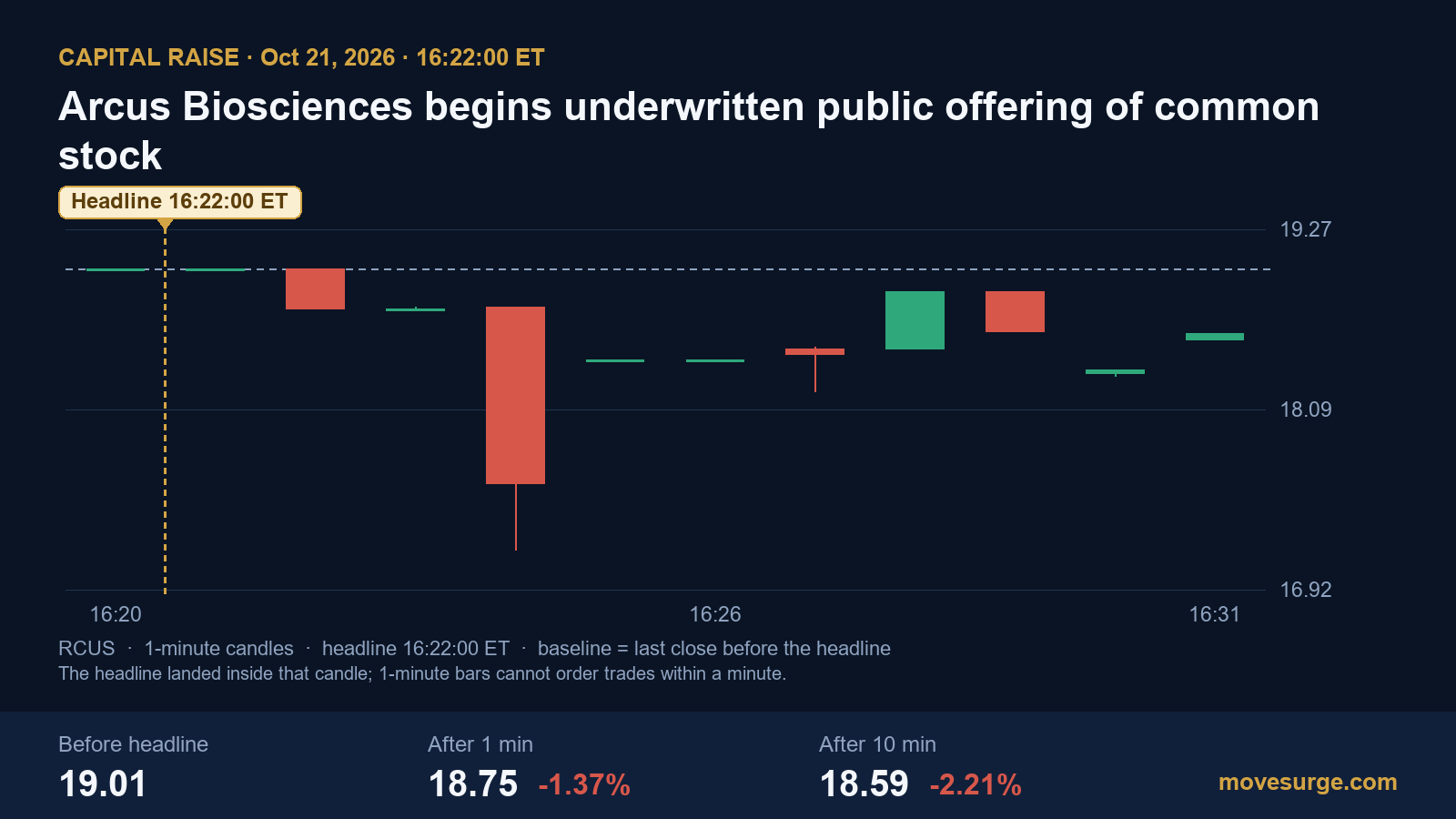 Market reaction chart for Arcus Biosciences