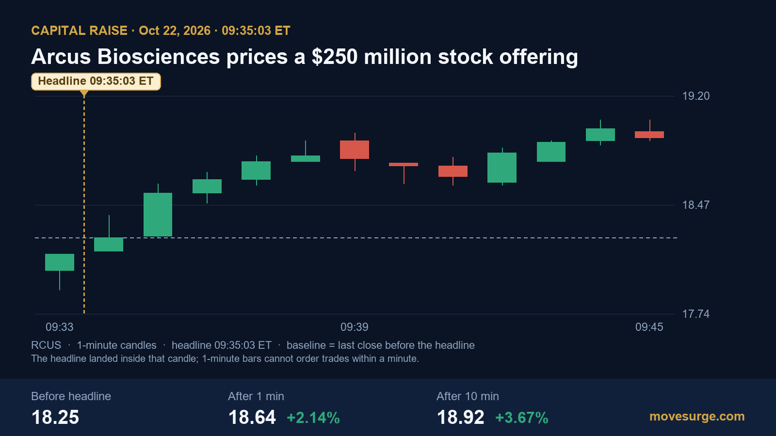 Market reaction chart for Arcus Biosciences