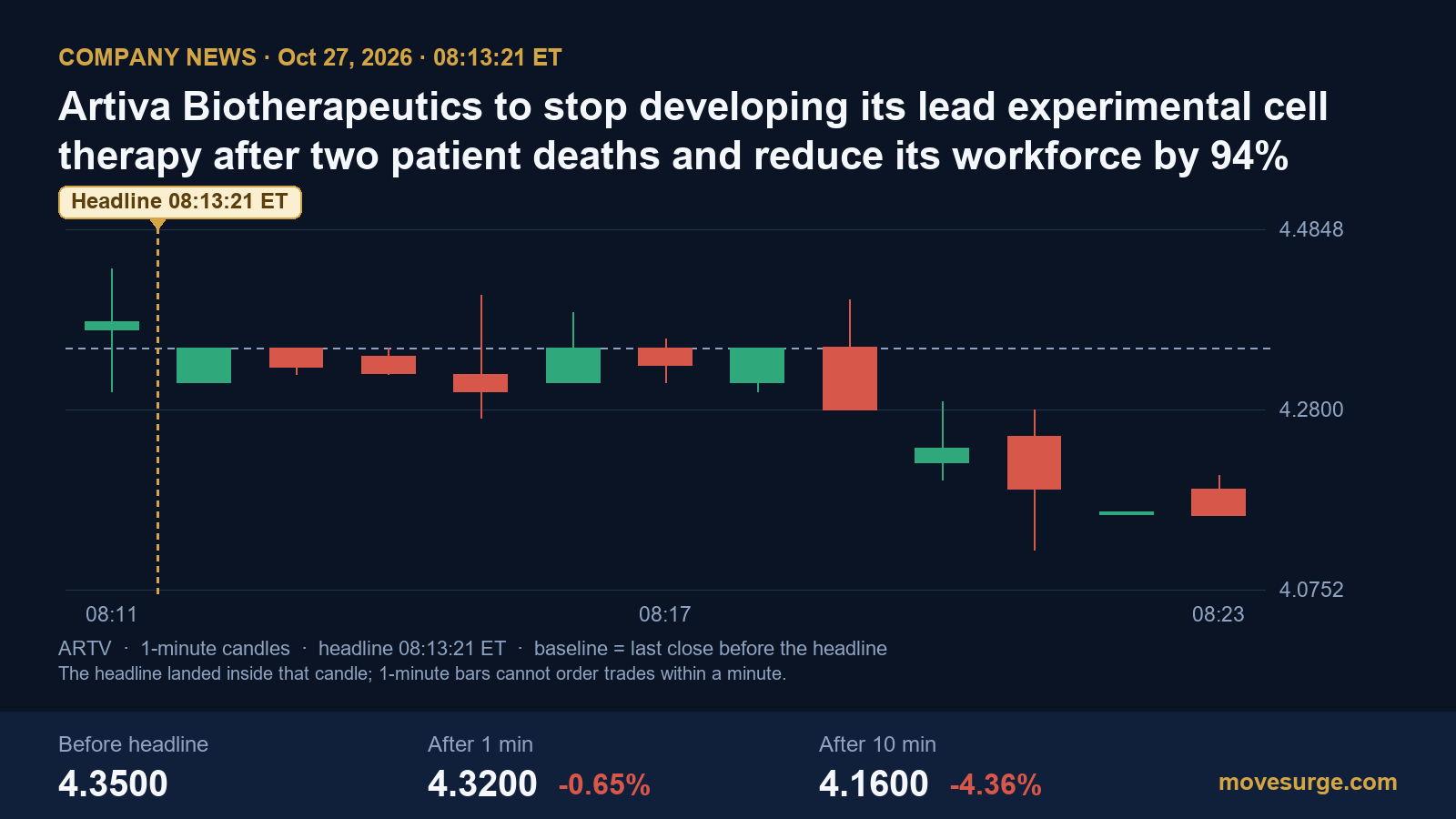 Market reaction chart for Artiva Biotherapeutics