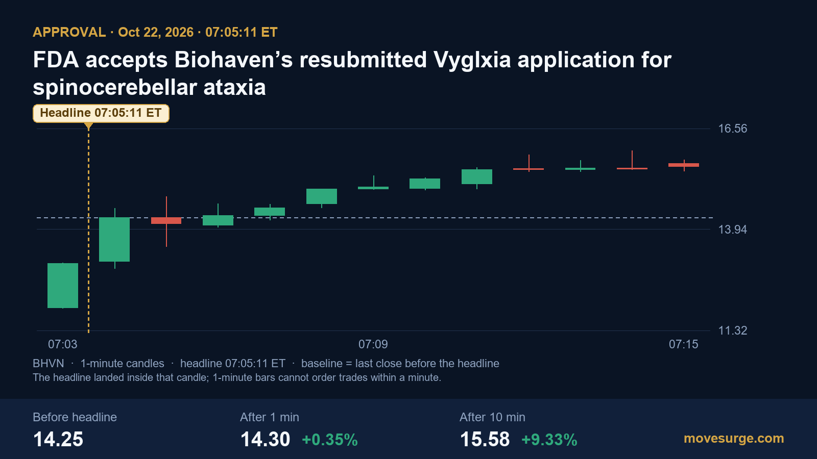 Market reaction chart for Biohaven