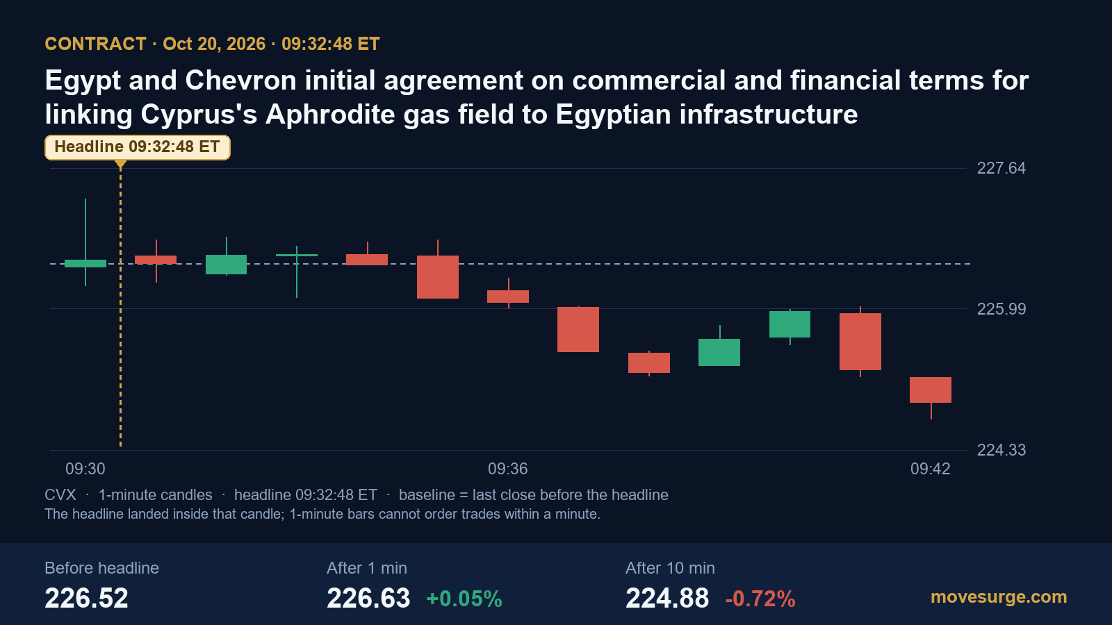 Market reaction bar chart for Chevron: real price moves following the headline.