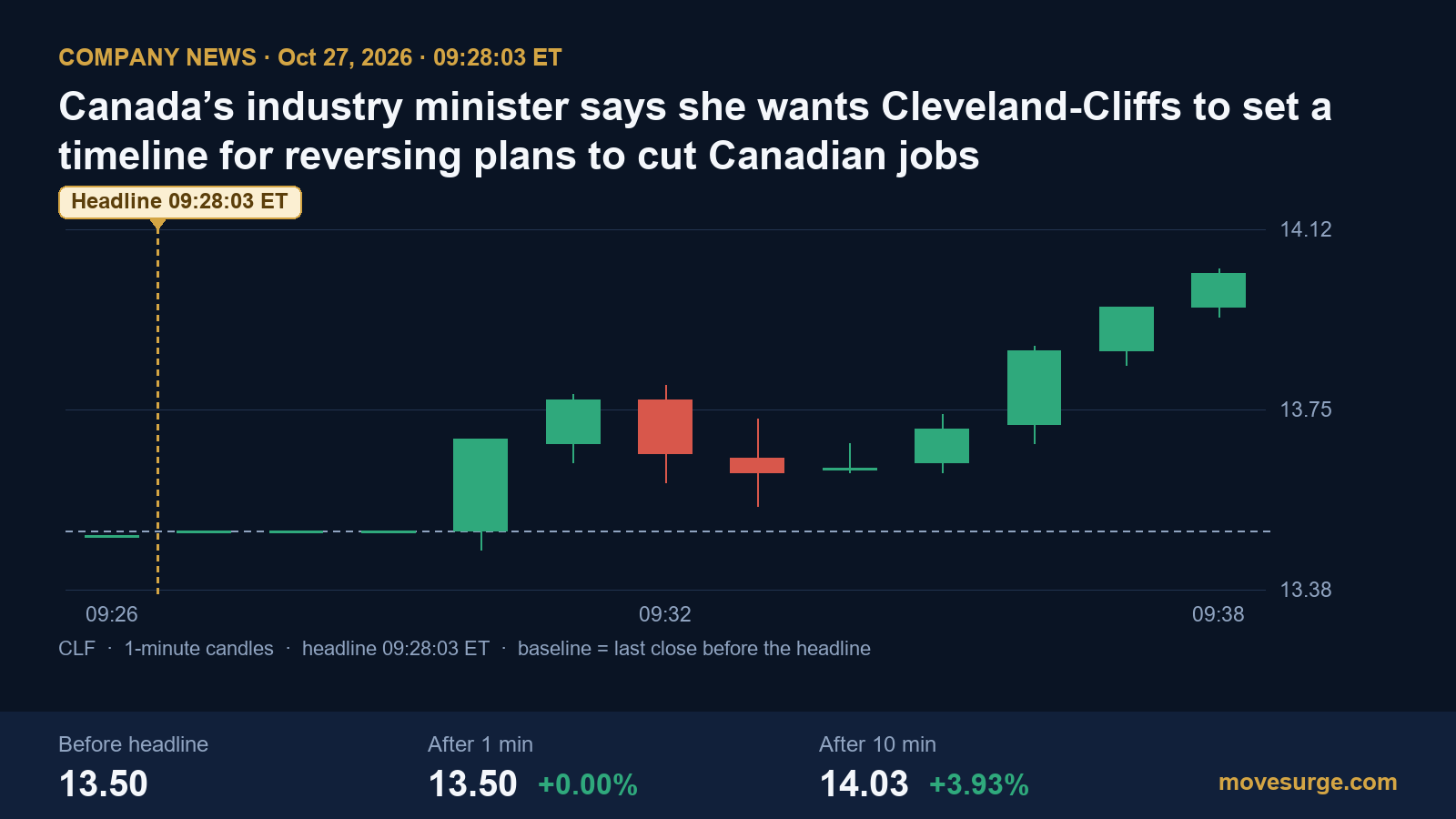 Market reaction chart for Cleveland-Cliffs