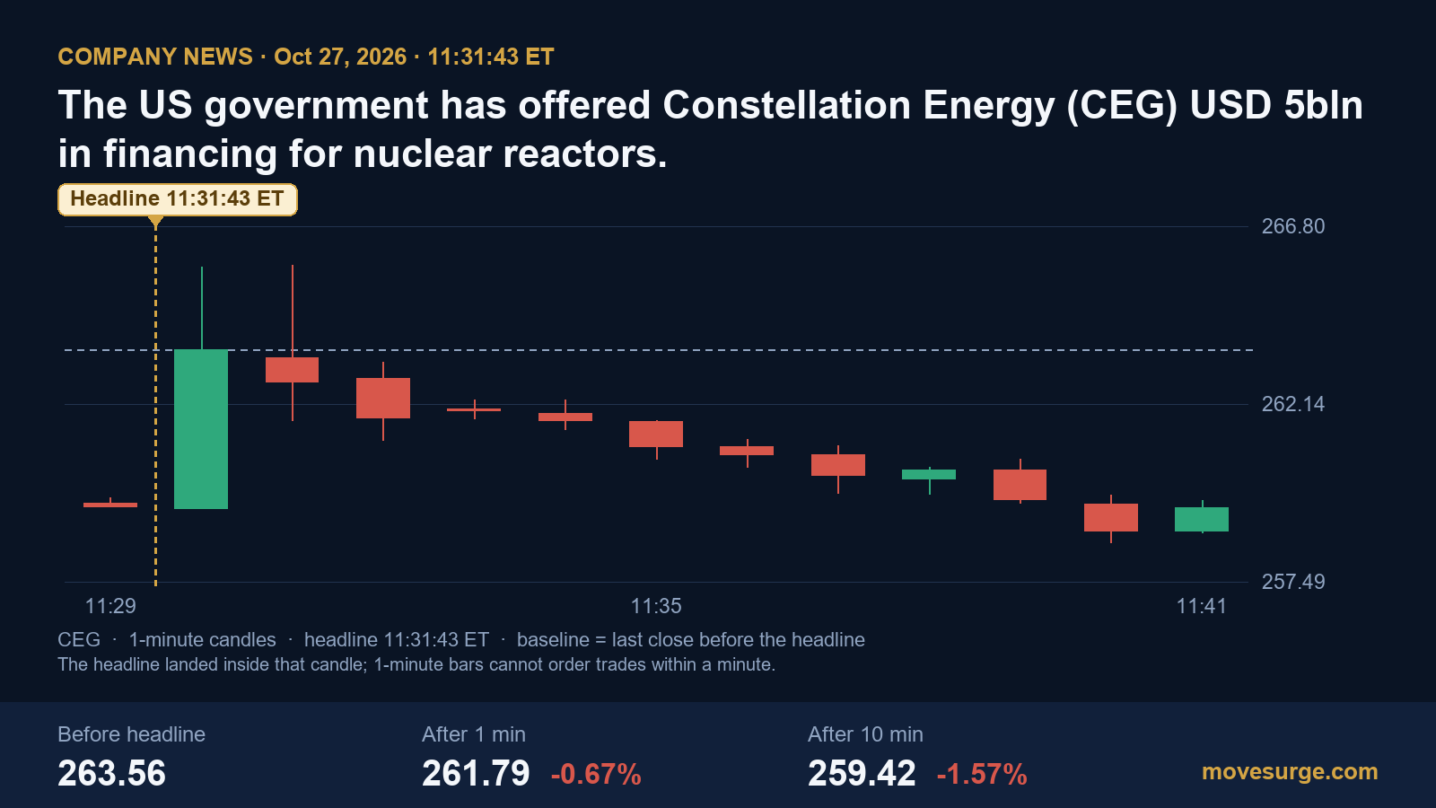 Market reaction chart for Constellation Energy