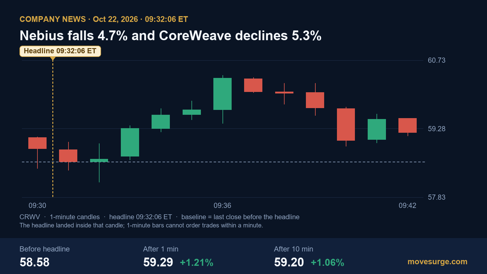 Market reaction chart for CoreWeave