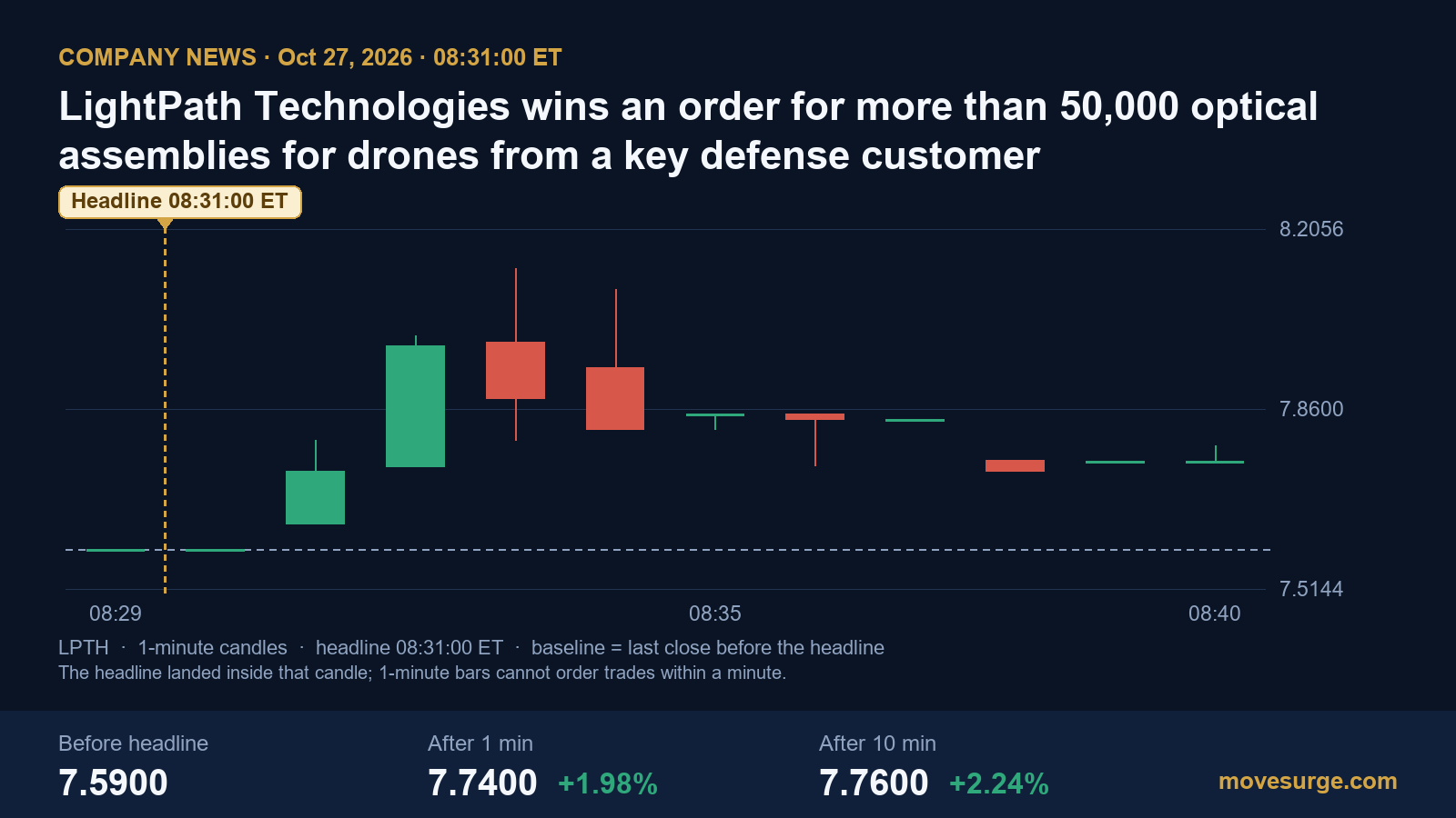 Market reaction chart for LightPath Technologies