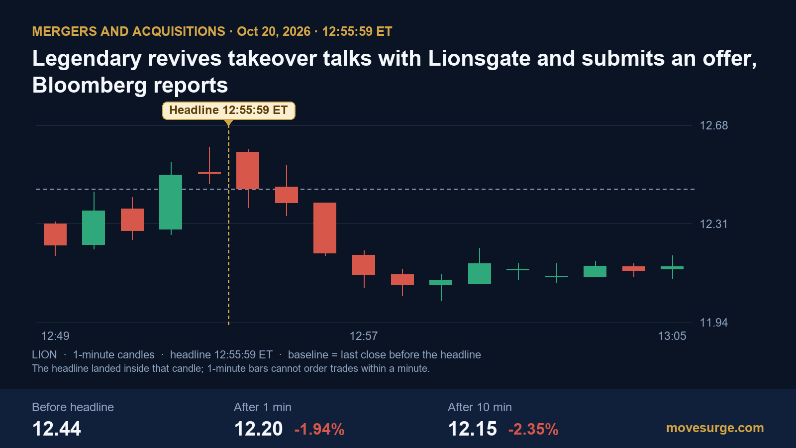 Market reaction bar chart for Lionsgate Studios: real price moves following the headline.